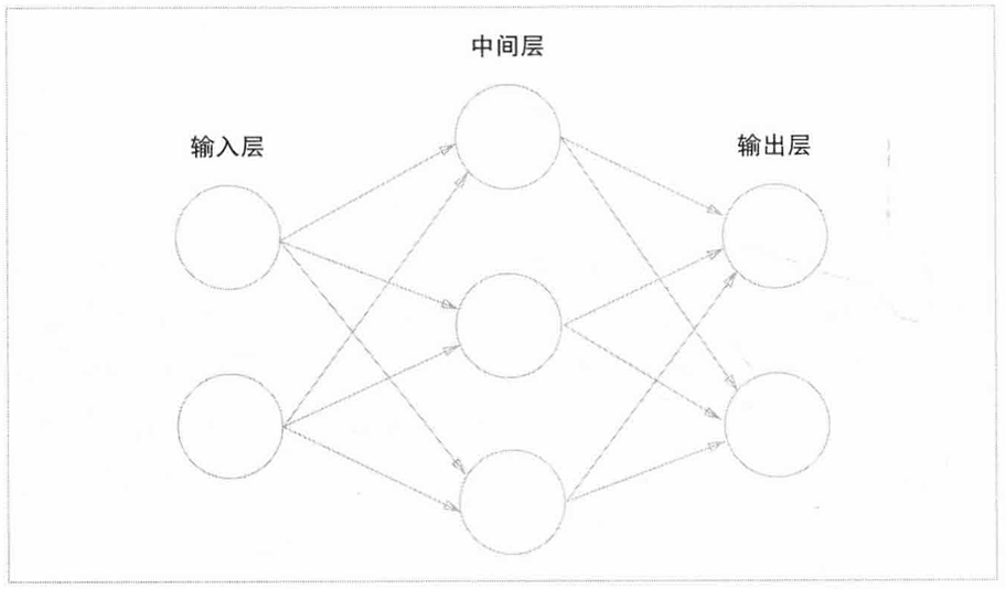 神经网络