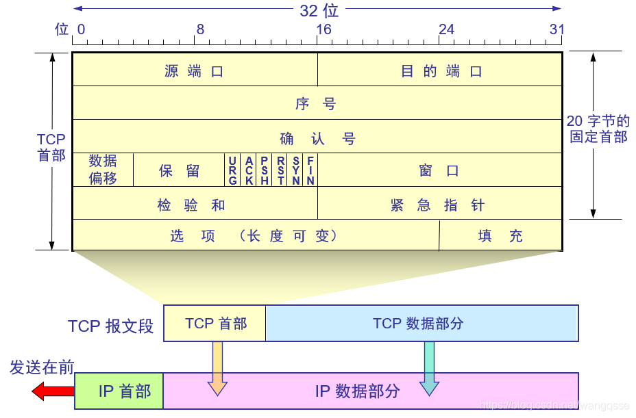 TCP报文格式