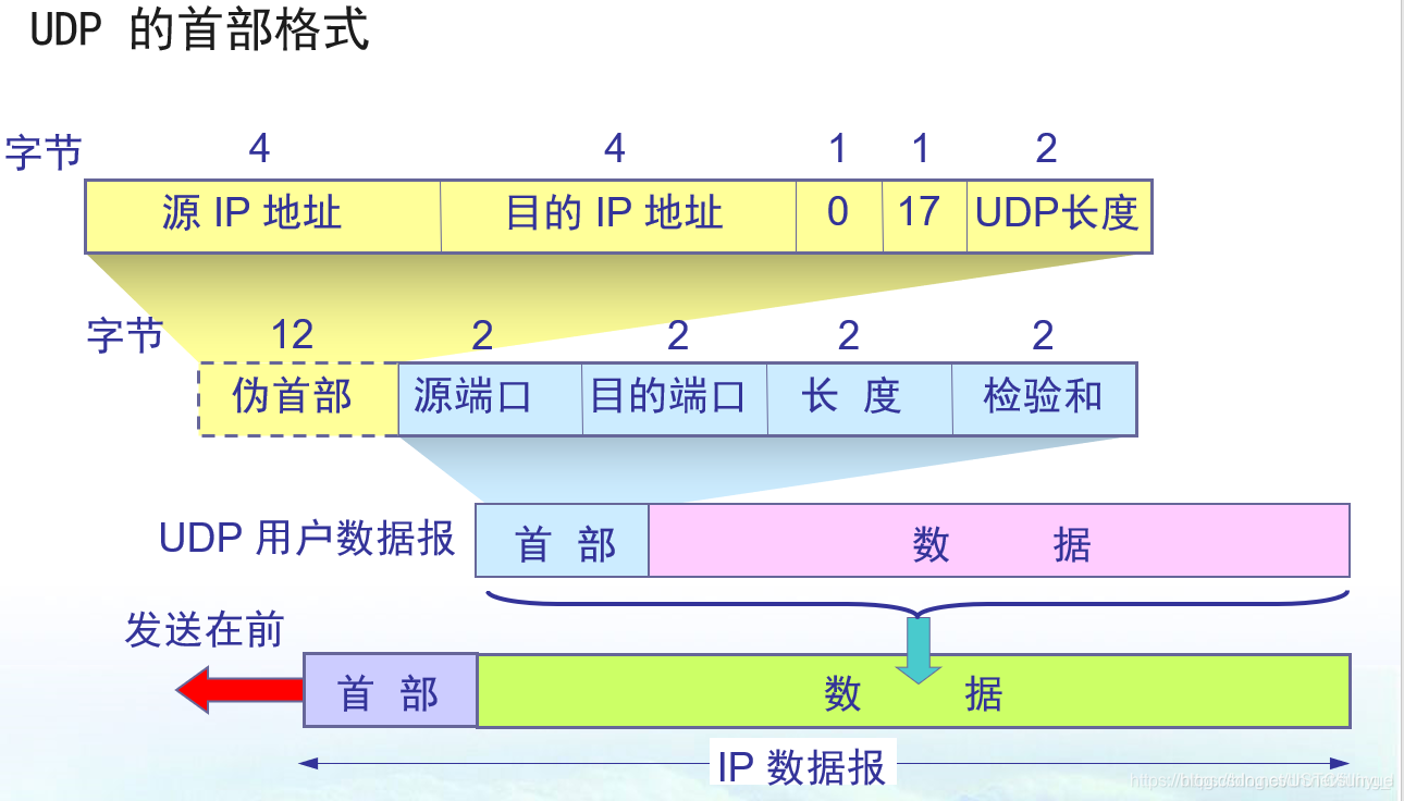 UDP报文格式